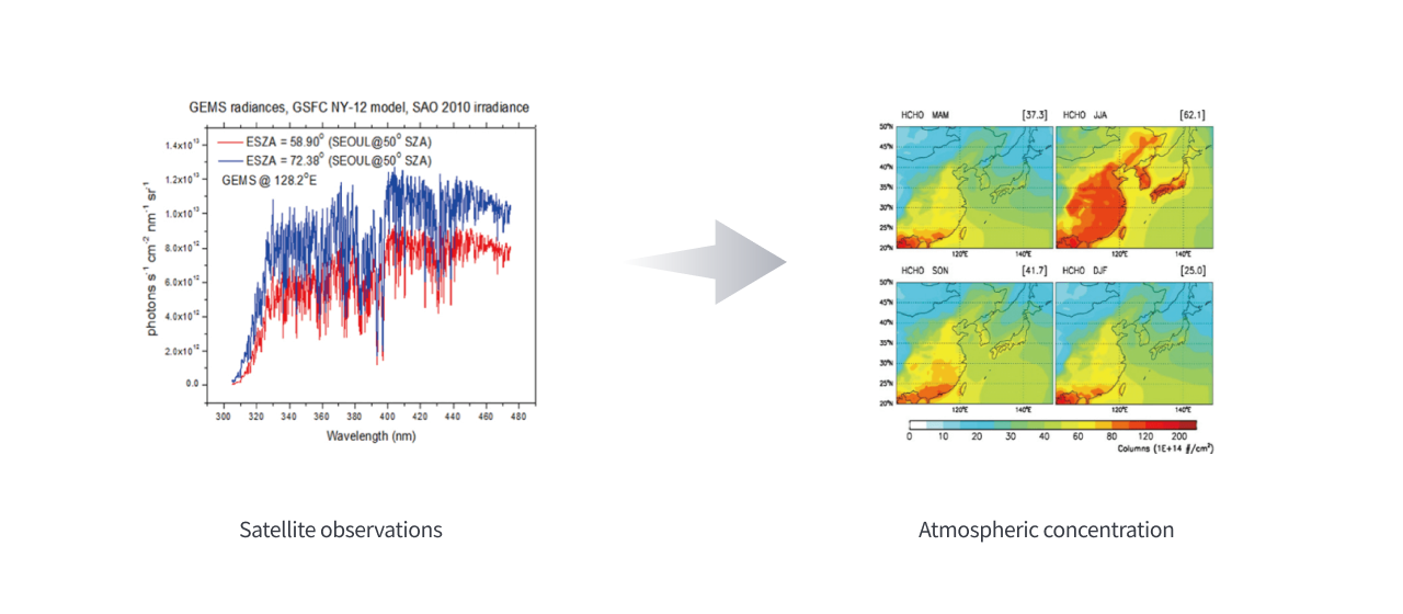 Satellite observations → Atmospheric concentration