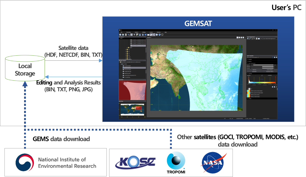 GEMS Application Tool FlowChart
