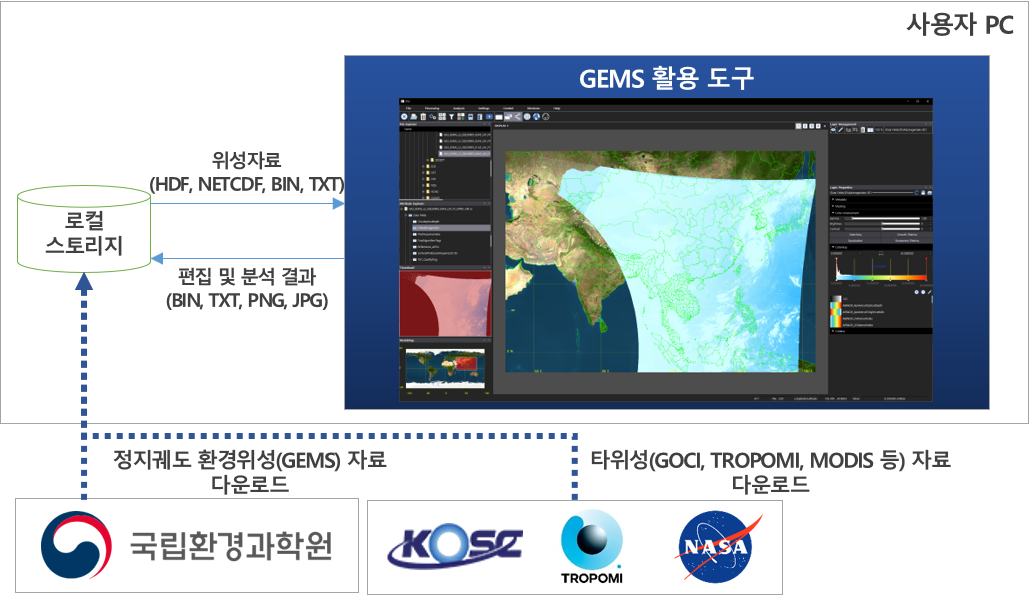 환경위성 활용 도구 흐름도