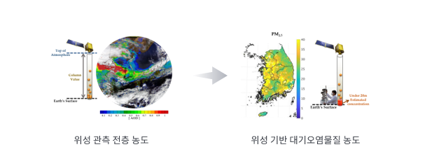 위성 관측 전층 농도 → 위성기반 대기오염물질 농도