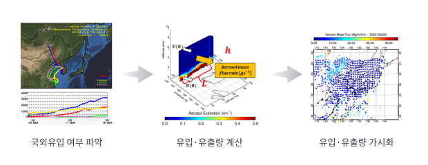 국외우입 여부 파악 → 유입·유출량 계산 → 유입·유출량 가시화