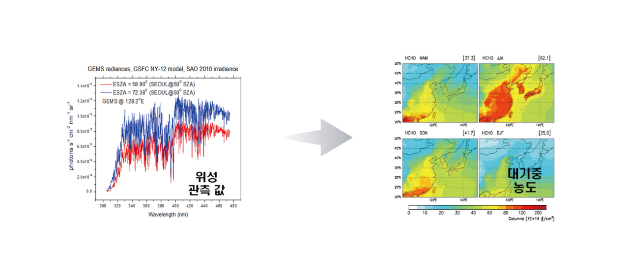 위성 관측 값 → 대기중 농도