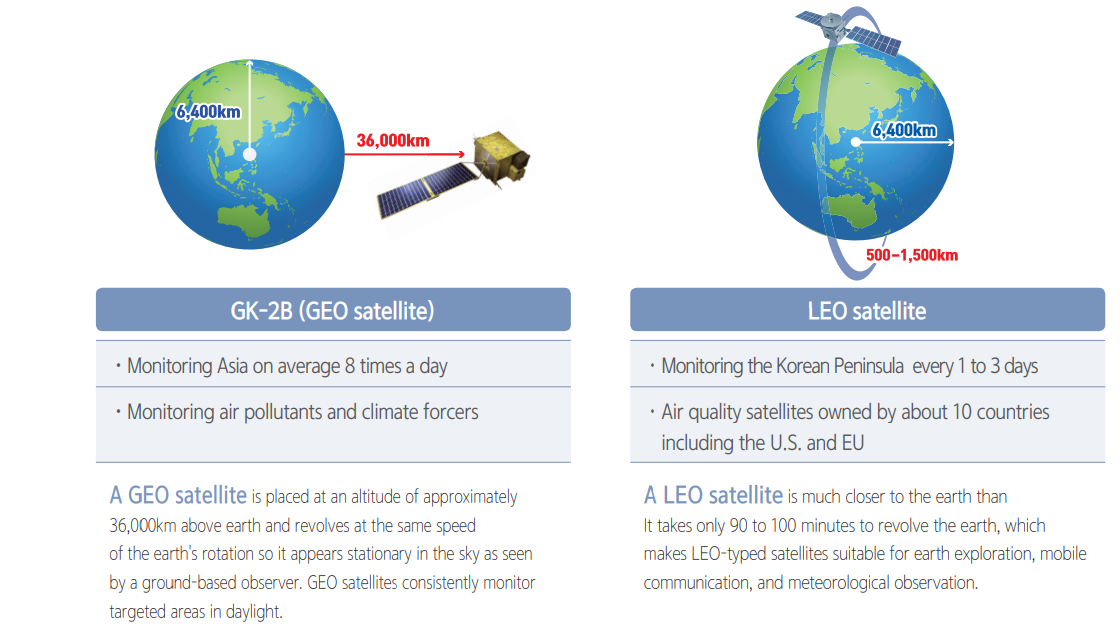 Low earth oribit (LEO) satellites (D=700-1,500km) : Environmental satellites of about 10 countries including the U.S and Europe, Global observation: For the Korean peninsula, once per 1-3 days. D=36,000km GEMS (GK-2B): World's first GEO environmental satellite, Observation of East Asia 8 times/day, Targeting air pollutants and 5 major climate change substances