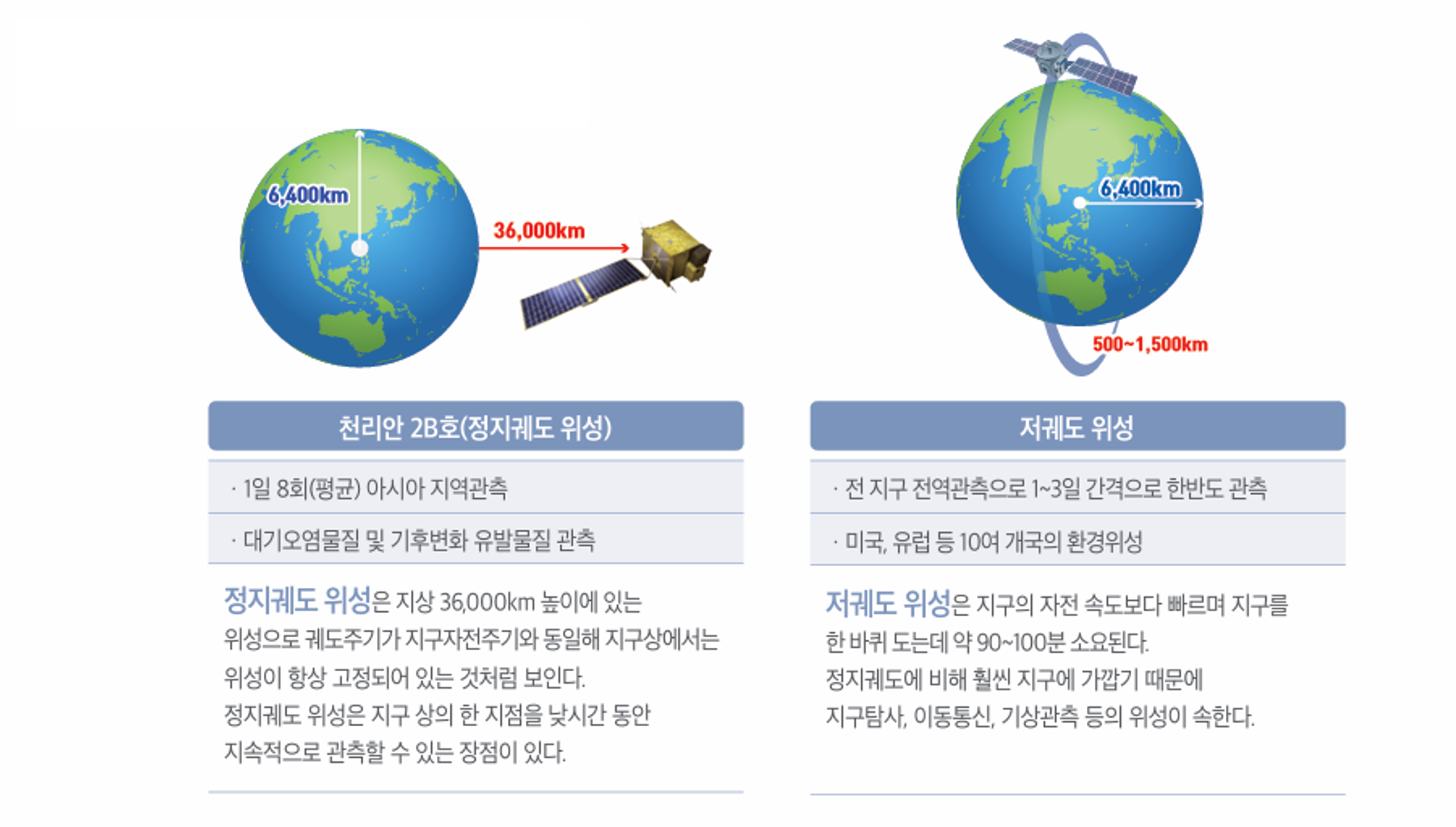 저궤도위성(D=700~1,500km): 미국/유럽등 10여 개국의 환경위성, 전지구 전역관측으로 한반도 1~3일 1회 관측. GEMS (정지궤도 위성): 세계최초 정지궤도 환경위성, 1일 8회 동아시아 지역 관측,대기오염물질 및 기후변화 유발물질 5종 관측